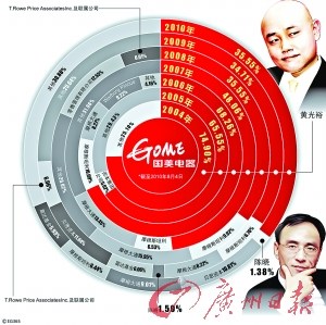 黄光裕发表公开信只字未提争夺国美控制权事件。图：CFP